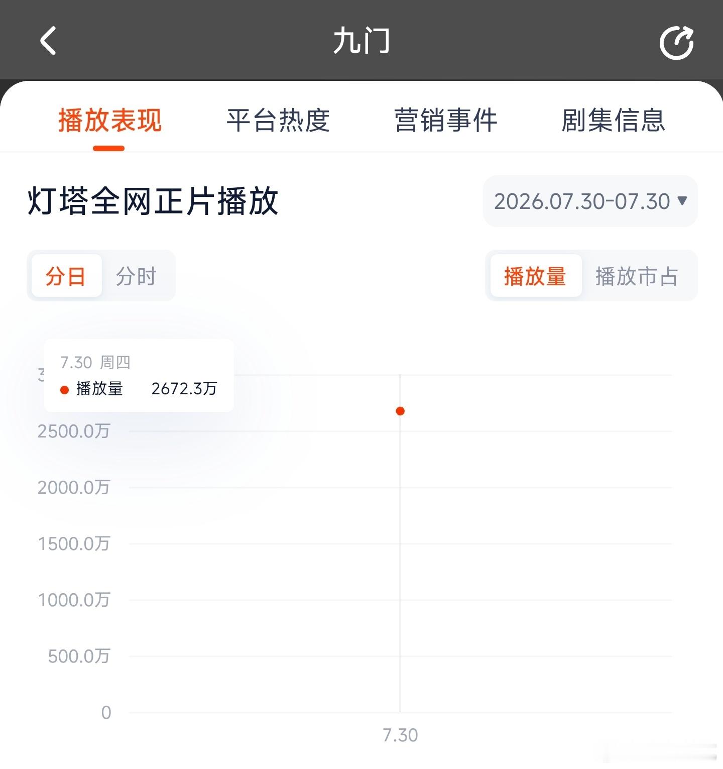 九门首播口碑 陈伟霆和曾舜晞可能是看九门首日灯塔还不错，觉得可以不用麦那么大了