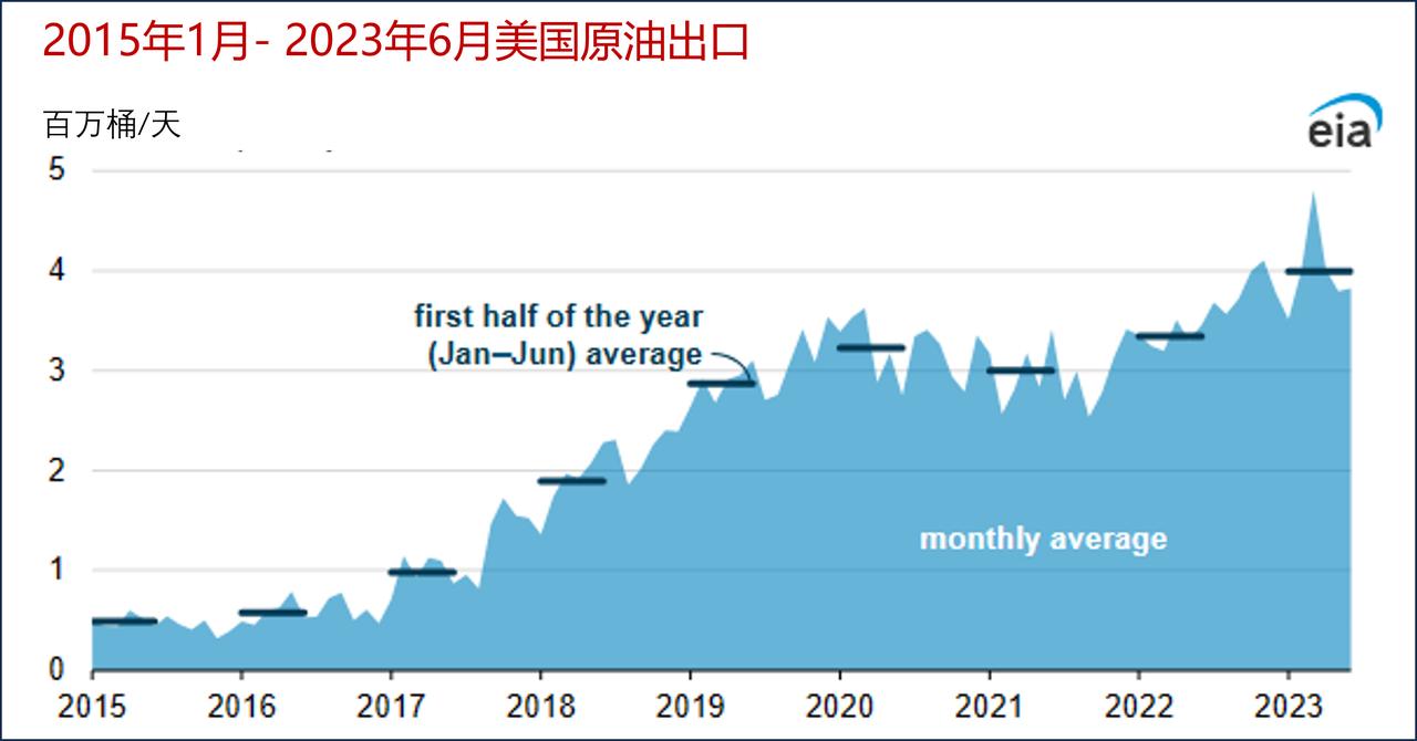 美国原油出口在2023年上半年创下历史新高，但是原油进口量仍高于出口量。

据美