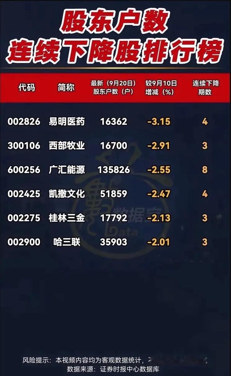 股东户数持续下降！筹码悄悄集中个股名单整理股东户数，是观察筹码动向很实用的指标。