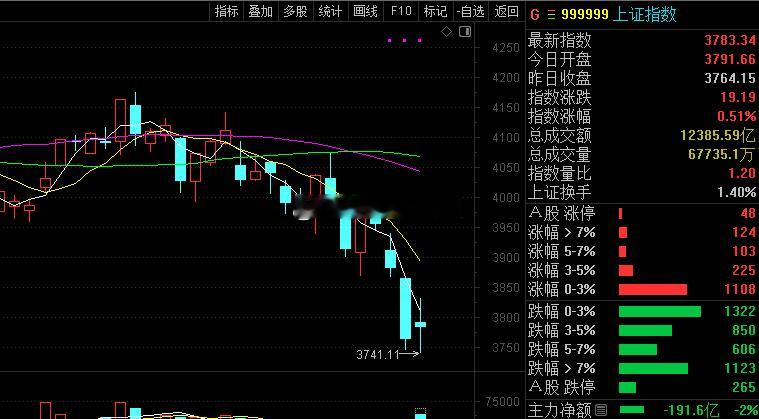 马上收线了，还得等！！！股票