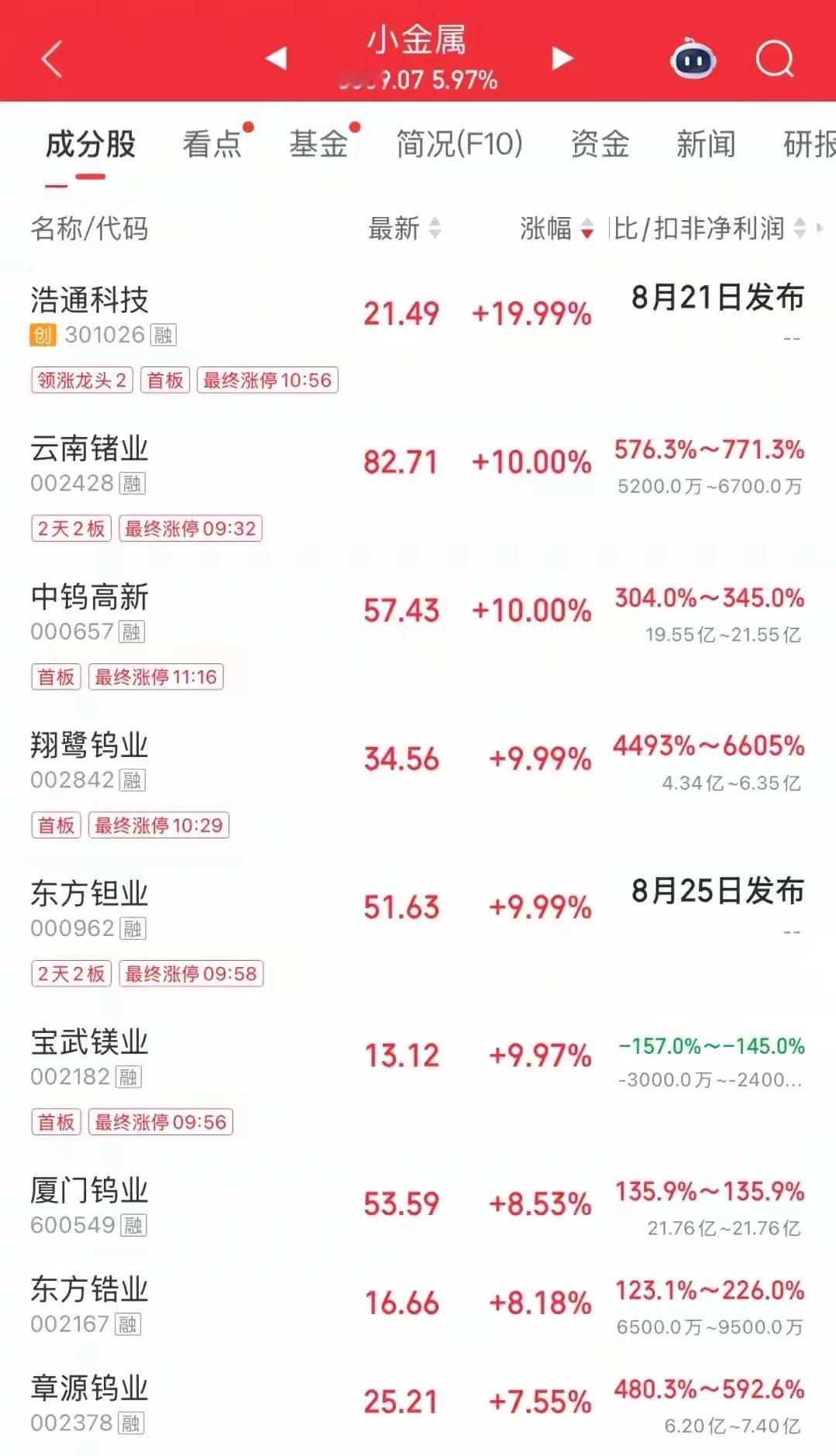 8月5日，小金属板块全线飘红。截至午间收盘，徐州浩通新材料科技集团股份有限公司、