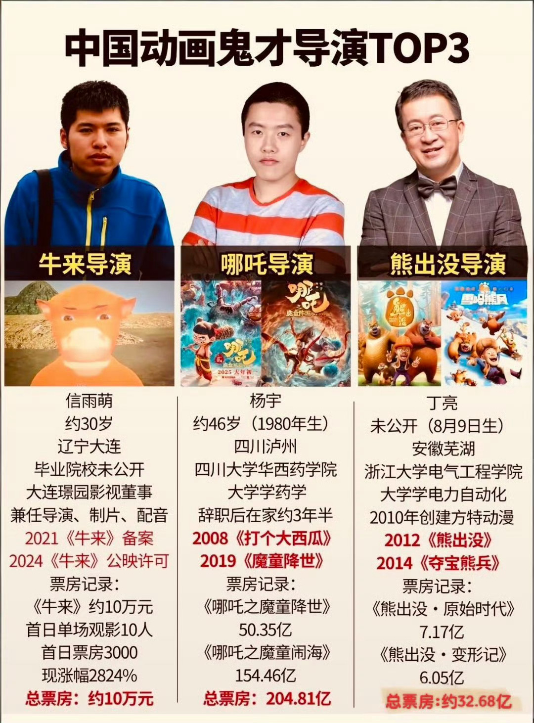 中国动画电影导演TOP3，就问你服不服 牛来