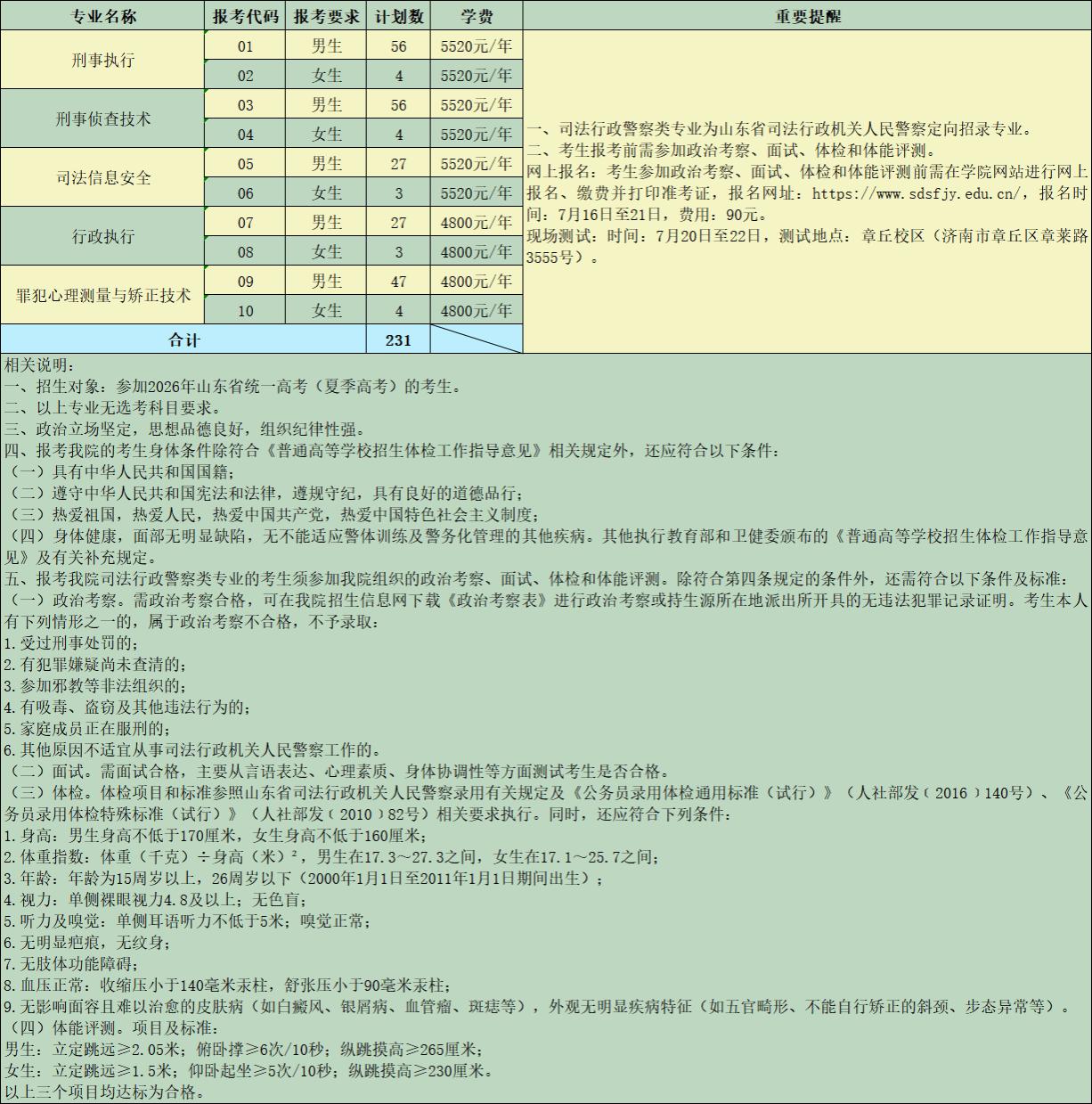 📢山东司法警官职业学院司法行政警察类专业报考重要提示
 
1. 招生计划：合计