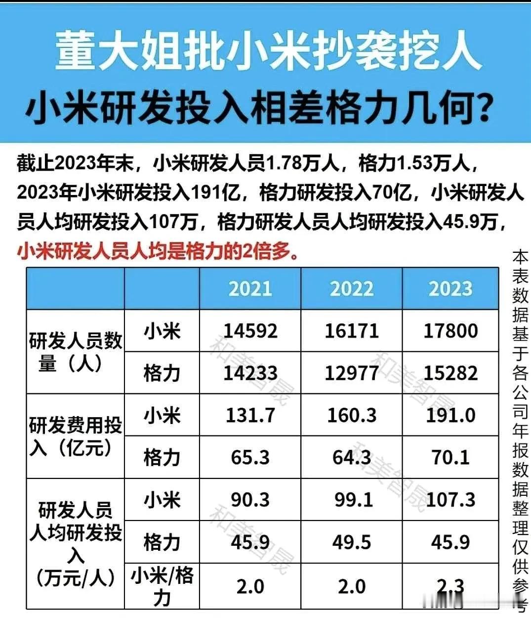 虽然但是，这样对比有失公允吧。

毕竟手机、汽车、芯片的研发的强度怎么也比空调行