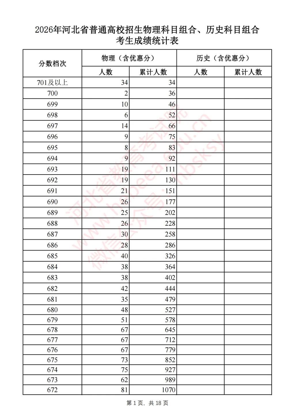 【刚刚，2026年河北高考一分一档表公布！】刚刚，记者从河北省教育考试院获悉，2