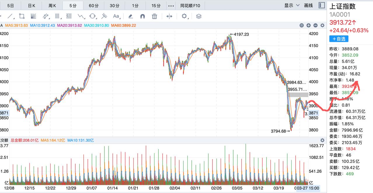 “大盘不仁，以万股为刍狗，量化不仁，以散户为刍狗”，这是对后续股市最好的写照，大