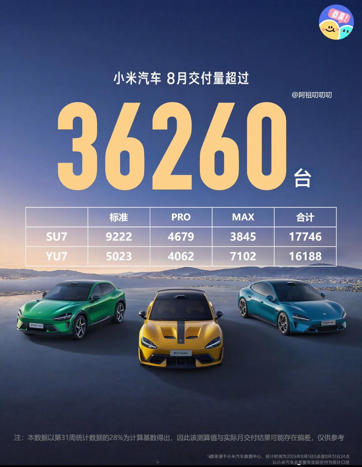 有网友统计了小米8月的整体交付，36260台，其中小米su7 17746台，小米