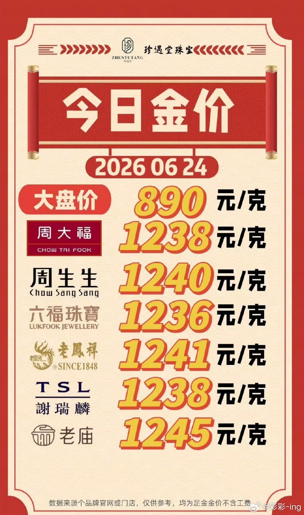 金价大跌金饰消费遇冷金价跌了，金店却遇冷？原因其实很简单，大家都不傻。大盘现货金