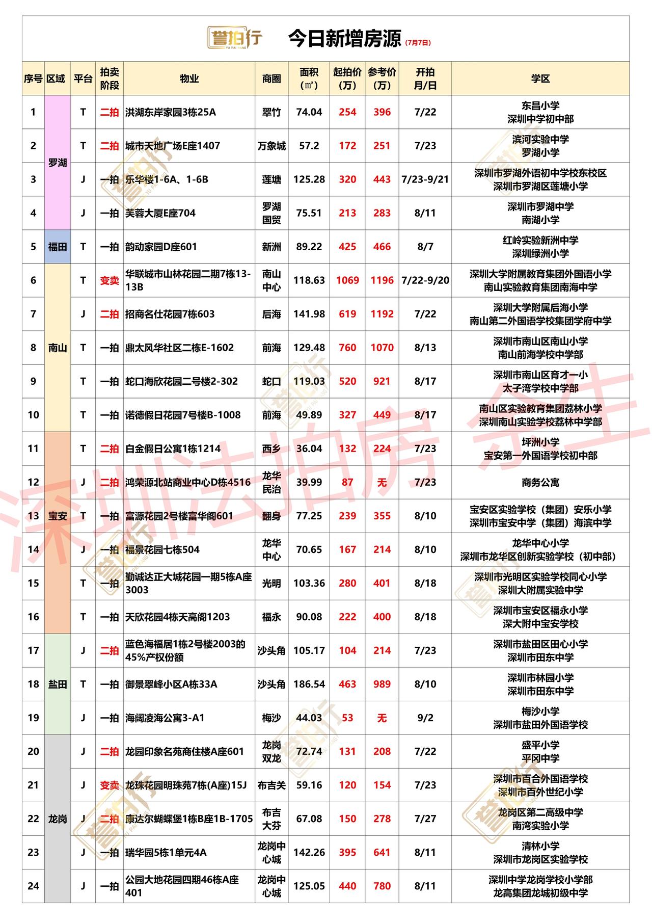 深圳法拍房：7.7新增，好多好房~
1、洪湖东岸，单价3.4万，价格很不错
2、
