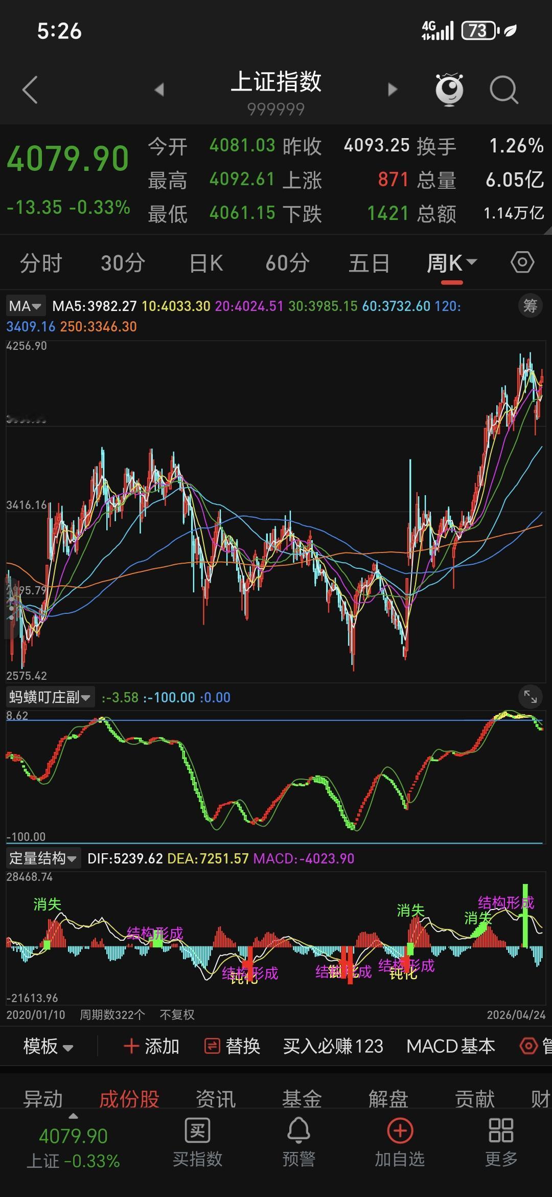 今天又调整了，整体是缩量普跌、板块分化的一天，- 指数跌幅不算特别大，但个股亏钱