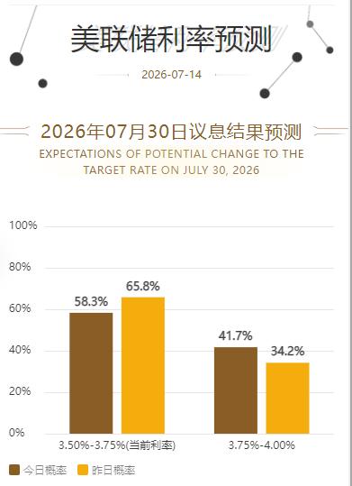 黄金现在价格怎么看?
由于近日,中东局势,
原油飙升,重新引发通胀担忧，
使得市