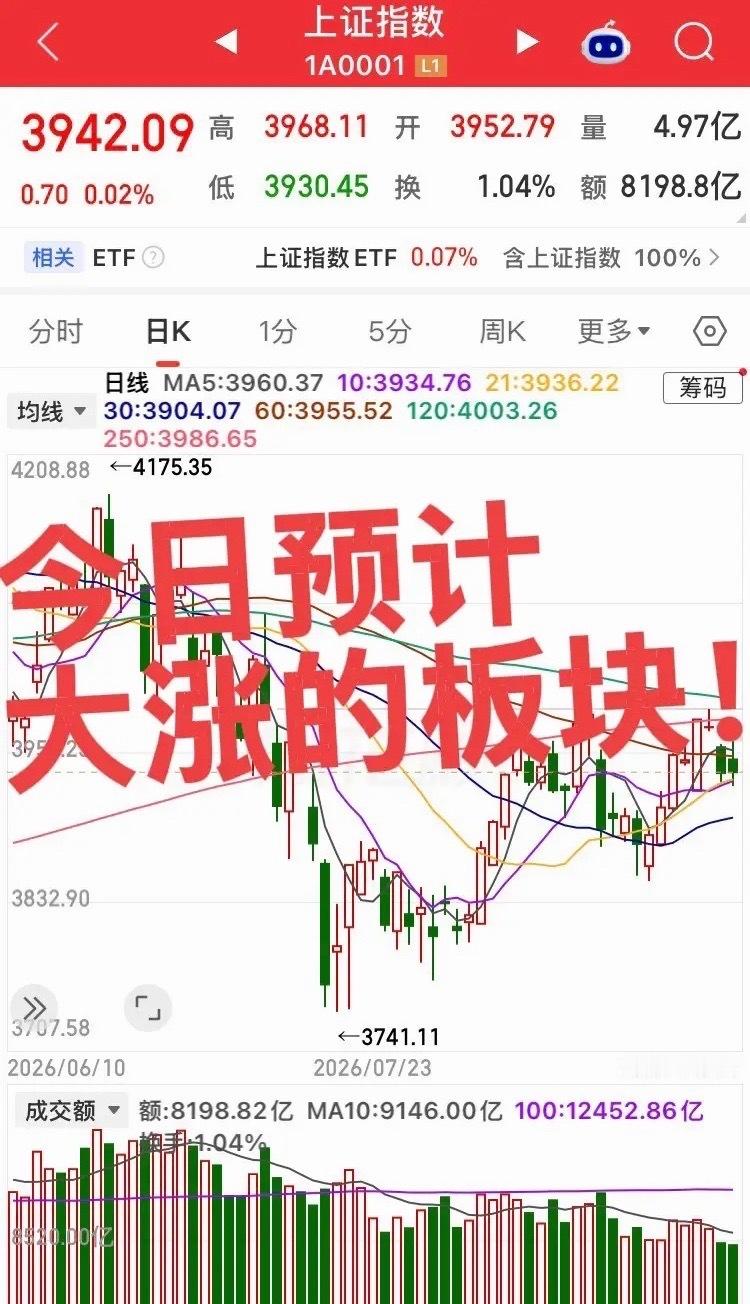 今日预计大涨的板块！1. AI算力/液冷/CPO板块●逻辑：美股科技巨头集体大涨