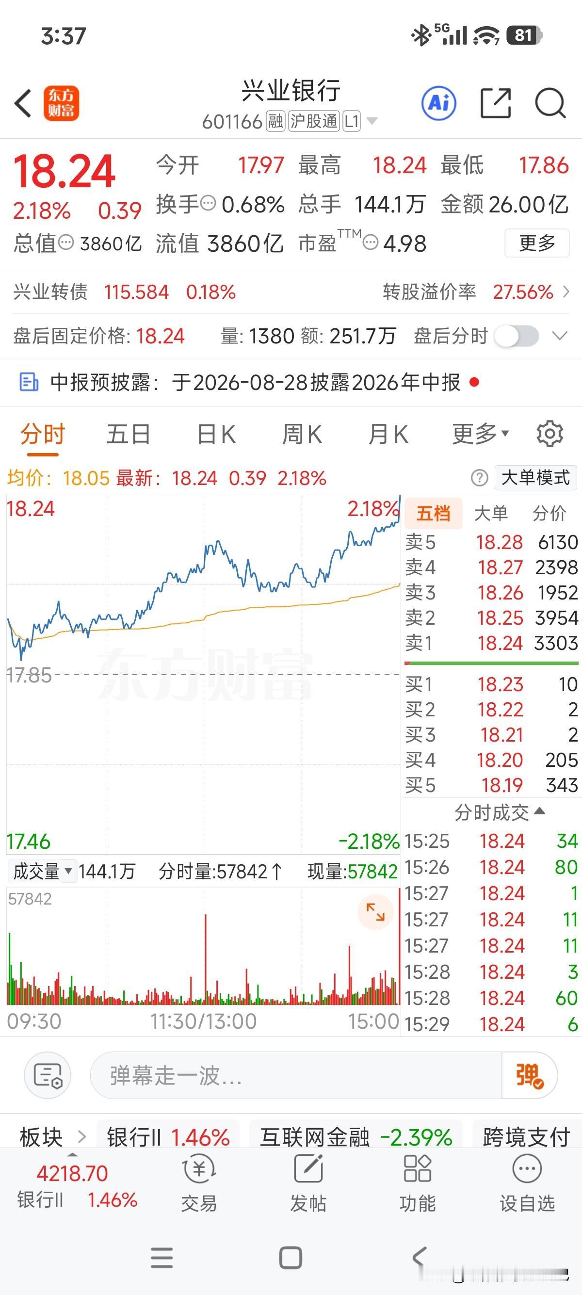 前两天还在18元晃荡，为科技提供血包，今天分时图看走得不错，盘中几次拉升都带量！