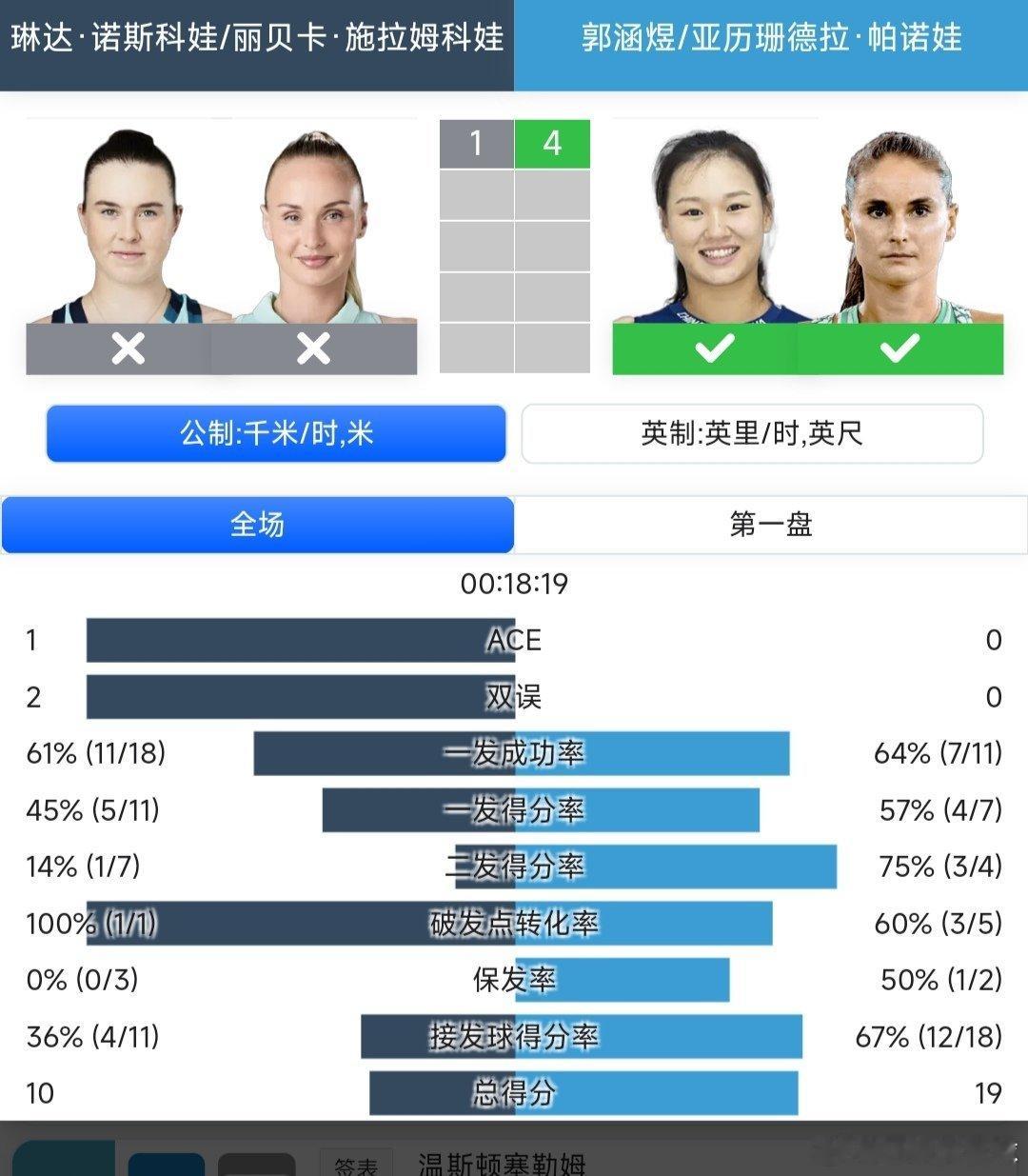 WTA500蒙特雷站🇲🇽女双半决赛郭涵煜🇨🇳/帕诺娃🇷🇺组合4-1领