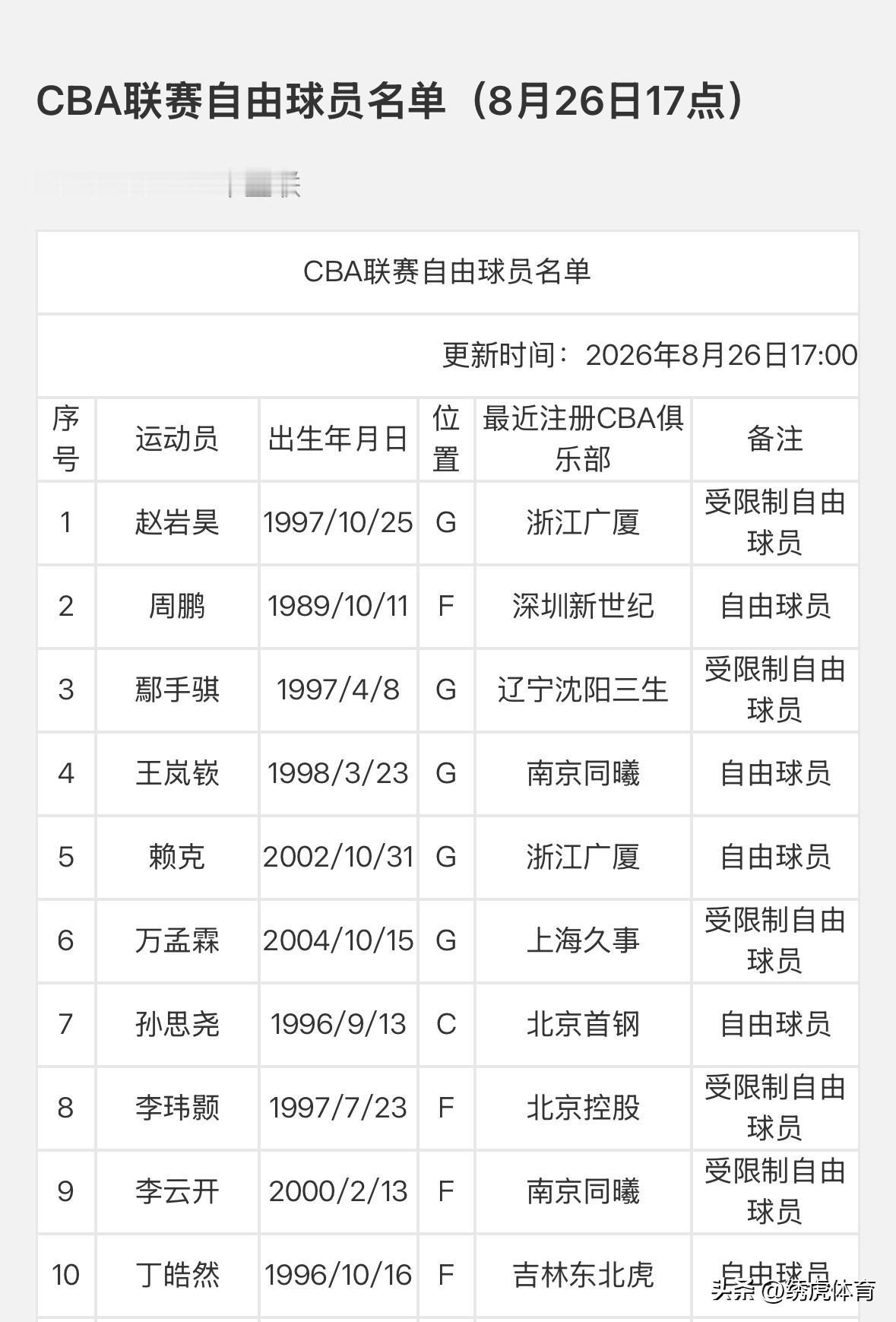 CBA联赛自由球员8月26日继续更新：
辽宁男篮鄢手骐、浙江广厦赵岩昊成为受限制