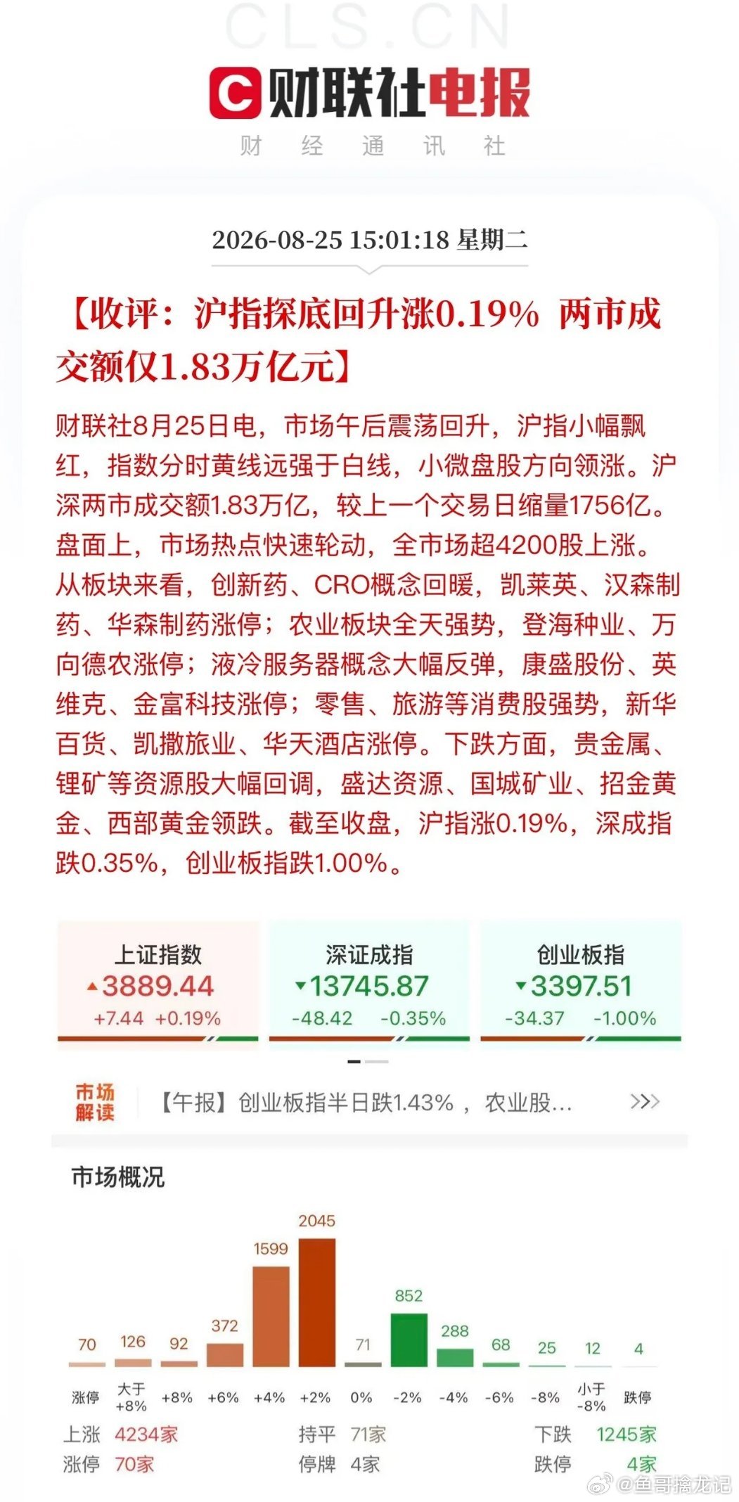 收评，亚太股市V型反转！沪深两市全天缩量成交1.83万亿，个股普涨格局，涨跌停比