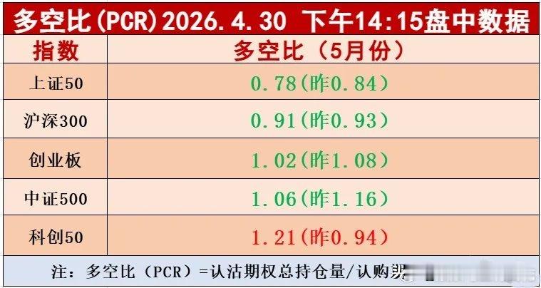 周五科创50多空比数据大于1.2，到了加速上涨标准，科创50代表整个科创板，节后