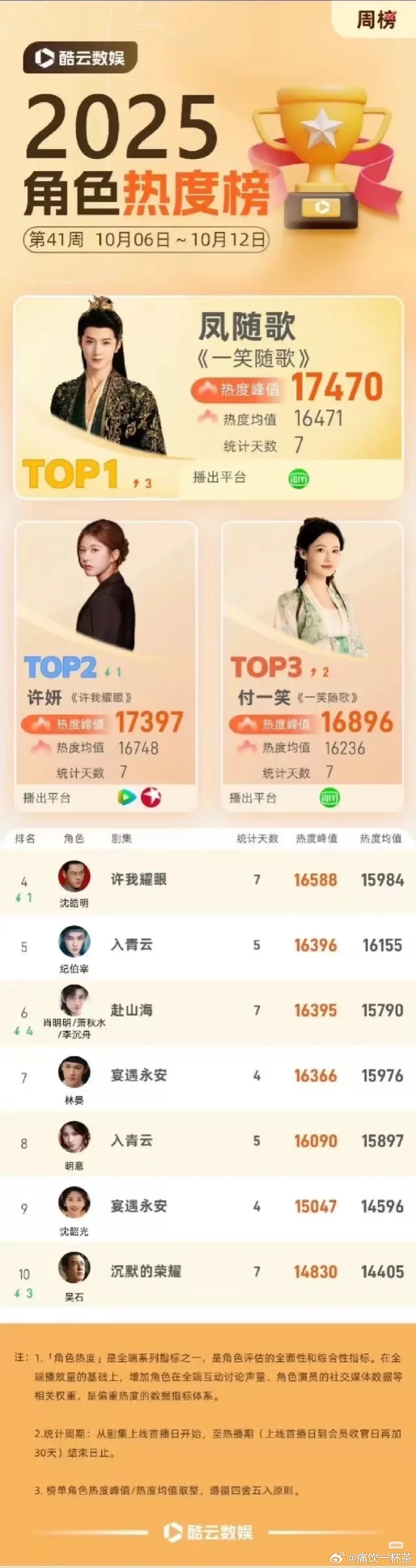 本周酷云角色热度榜TOP1陈哲远 风随歌TOP2 赵露思 许妍TOP3 李沁 付