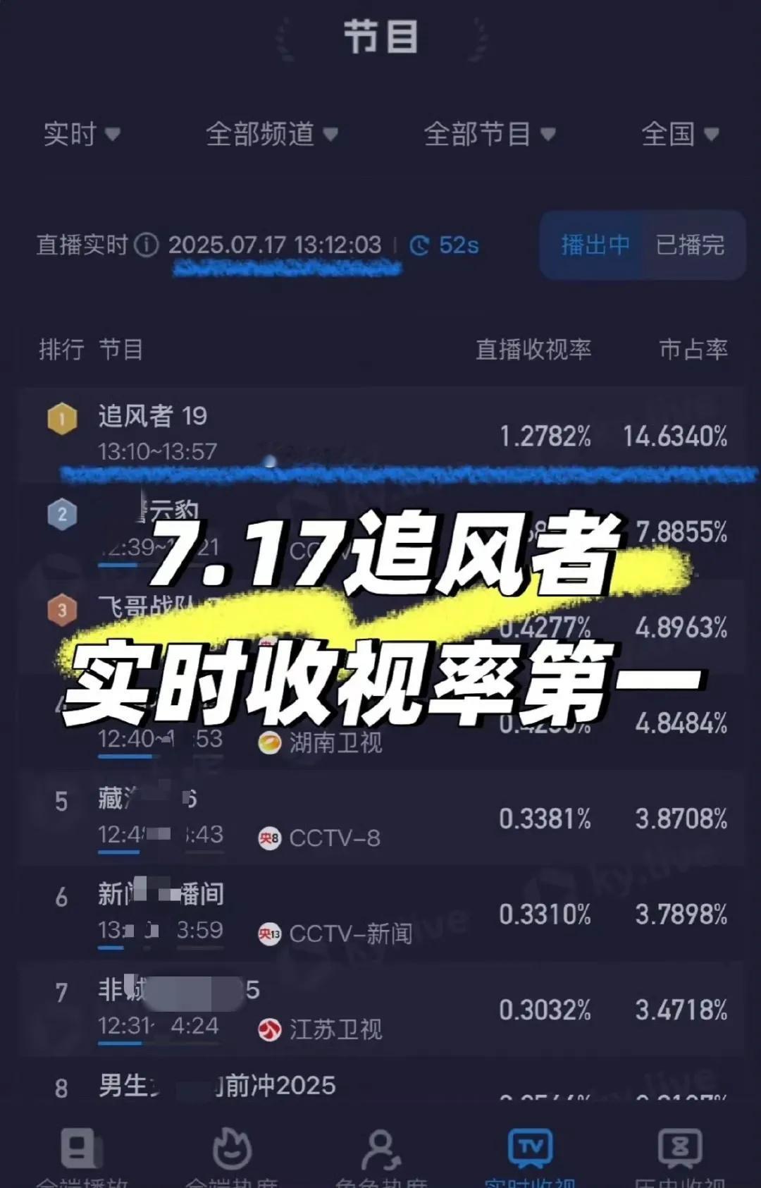 谁能想到《追风者》的风一年多了，依然强劲[赞]！
央一重播第105轮上星的《追风