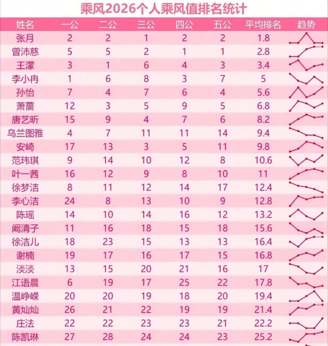 张月个人乘风值平均排名也是第👆🏻 拉美工海报记得带一下这个