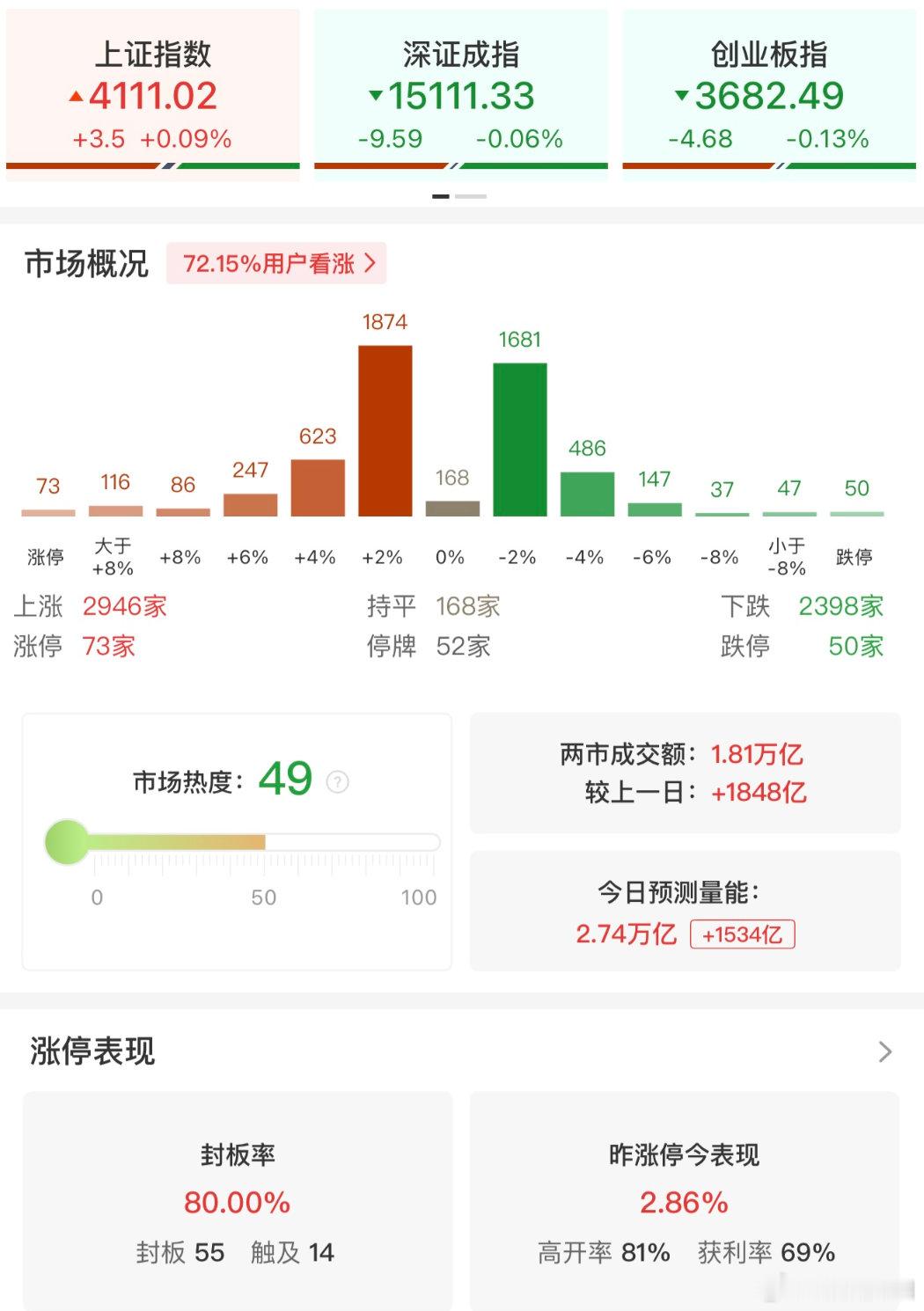 【科创50半日涨4.71%，A股半日放量1848亿】4月30日，三大指数震荡回落