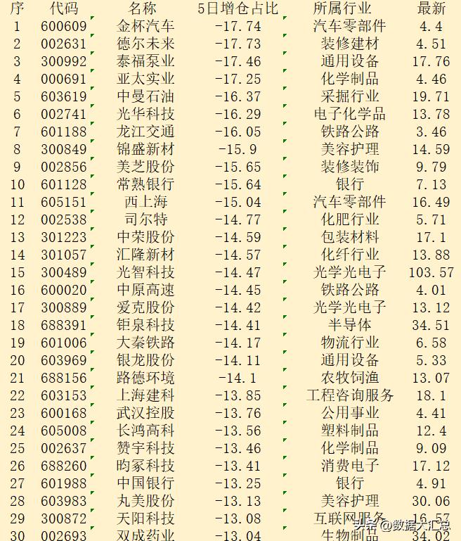 本周，主力“减仓占比最多的”30强名单！


序 代码 名称 5日增仓占比 所属