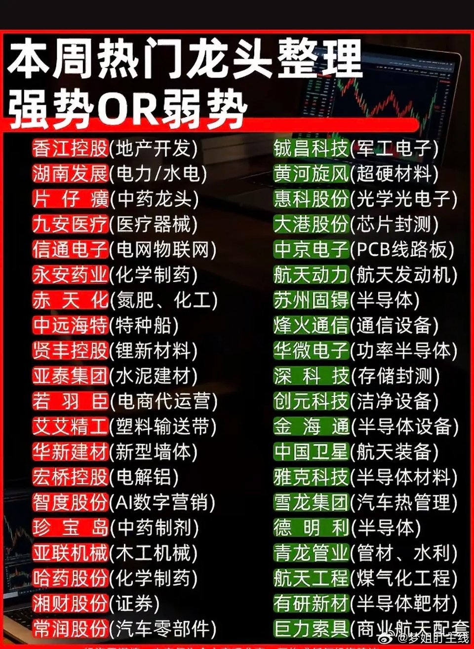 本周热门龙头涨跌分化明显，强势股资金持续流入，弱势股遭资金出逃。整理了强弱龙头清