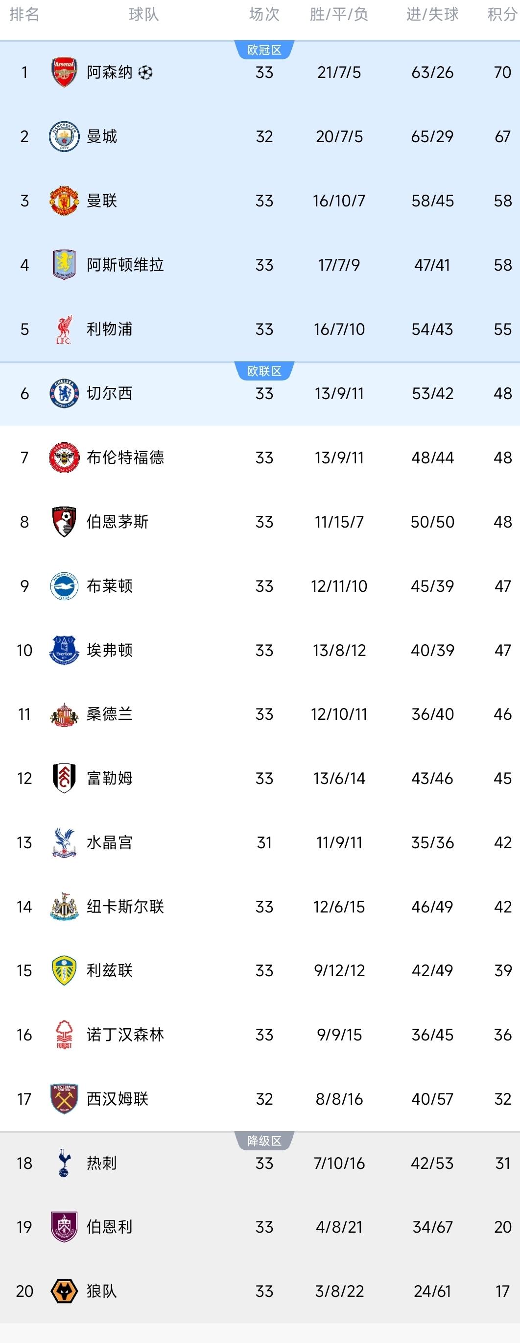 英超一夜排名又乱了！
曼城2-1阿森纳，先赛一场只差3分，争冠悬念陡增！
利物浦