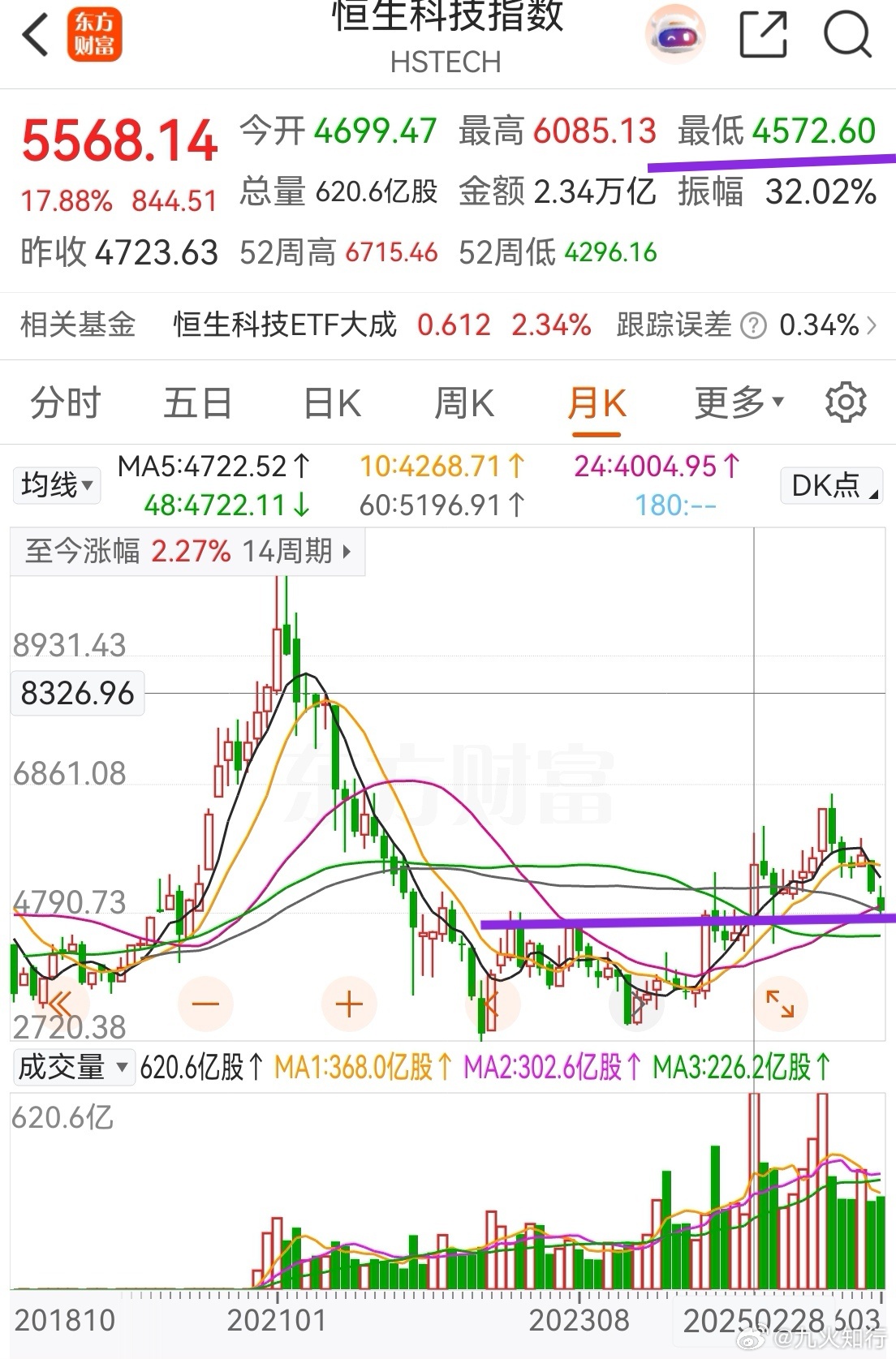 有套在恒科指数的同学不要着急，它现在是月线级别的支撑。去年2月份有个放量大阳，最
