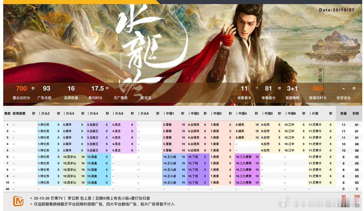 罗云熙水龙吟周一招商依然保持单集8广65s，16品牌，总时长700s周一在播的几