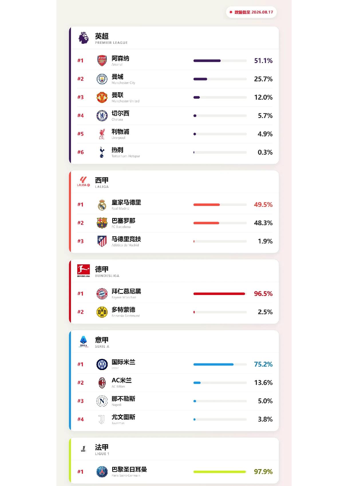 虎扑足球话题区给出了新赛季五大联赛冠军归属预测，确定性由大到小分别为法甲、德甲、