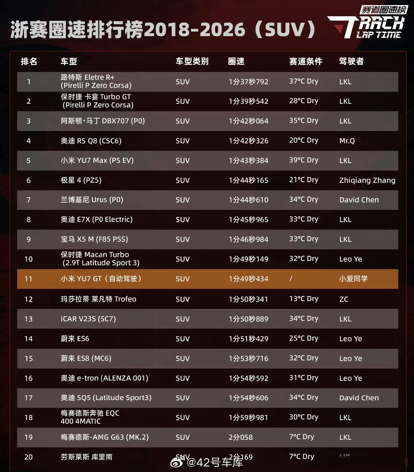 小米自动驾驶浙赛圈速SUV总榜第11YU7 GT在纽北完成全球首个全程无人自动驾