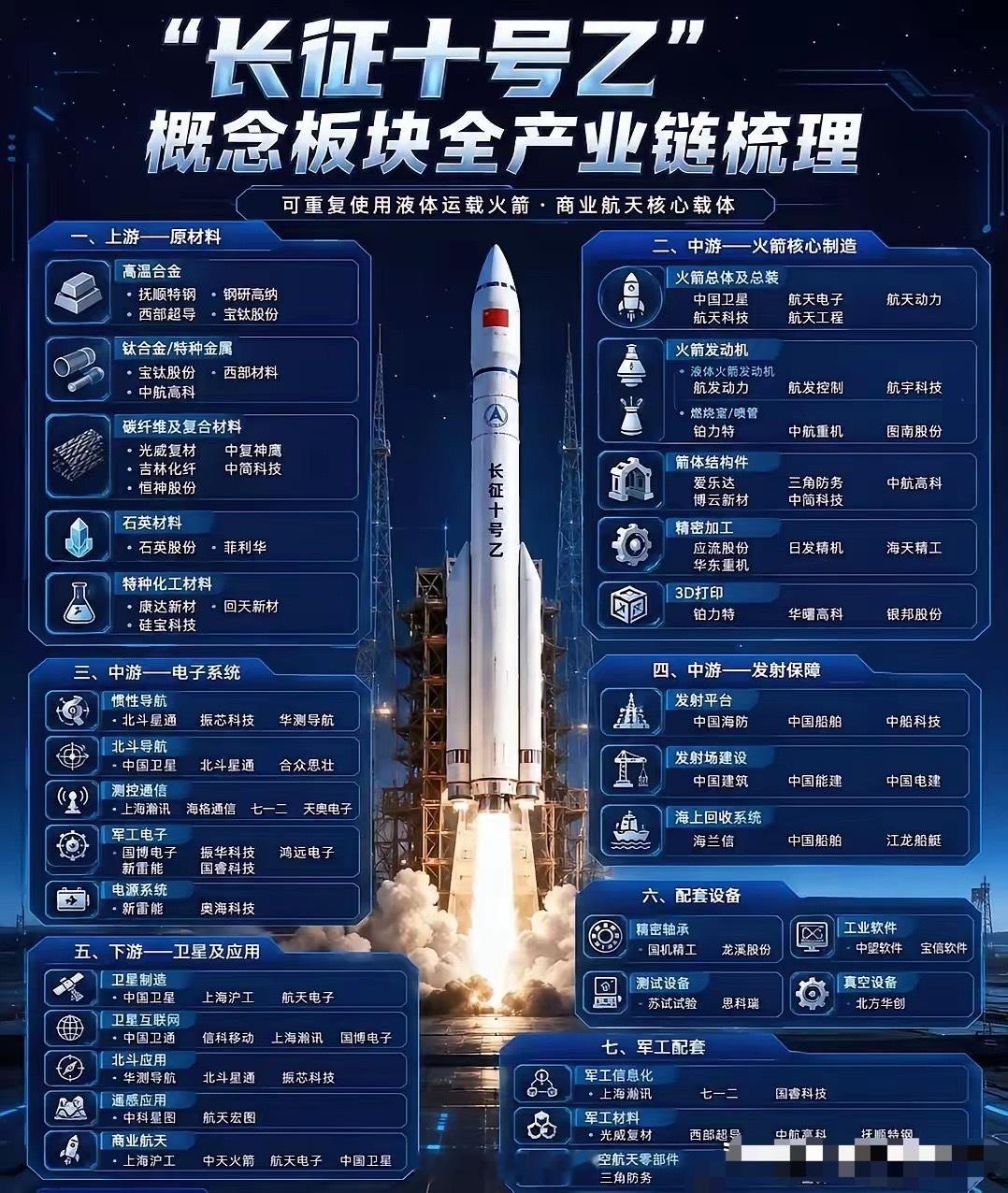 这张图完整梳理了长征十号乙火箭全产业链，从上游耐高温合金、碳纤维等原材料，到火箭