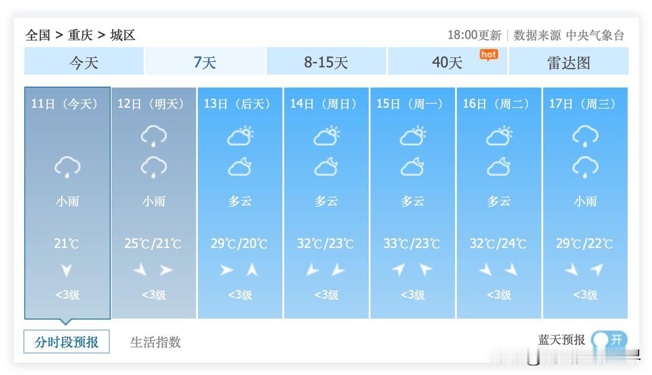 2个好消息！6月12日，星期五，重庆中考第一天，重庆小雨，气温21-25度，非常