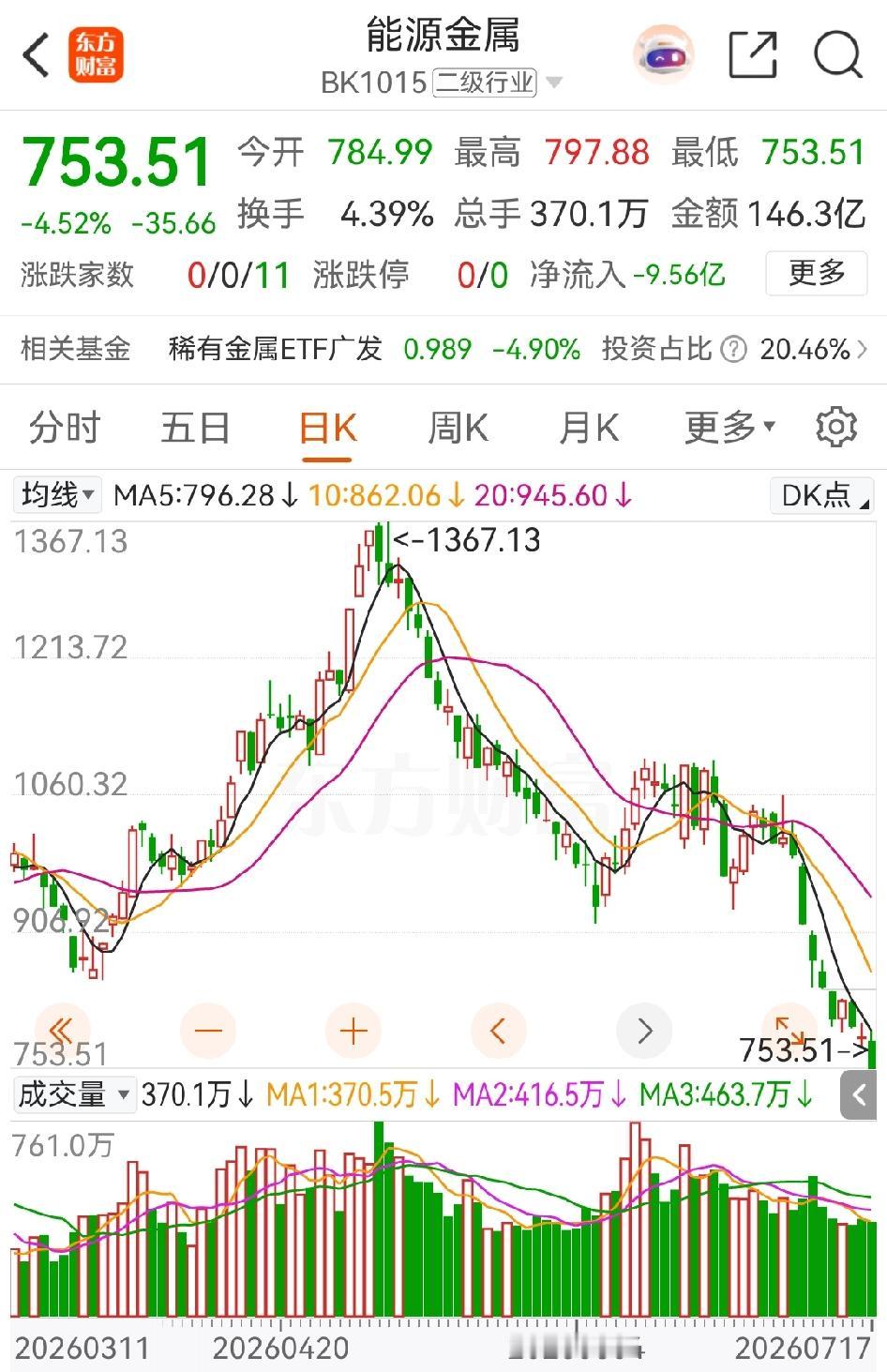 在全世界都在动荡的时刻，还有多出激烈战争的时刻，能源金属作为工业的血液和推动剂，