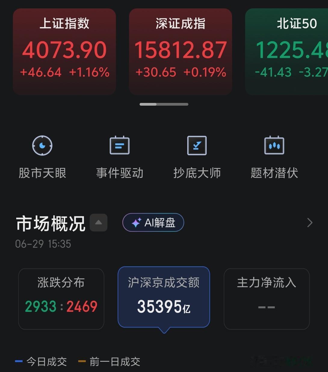 今天市场来了个金针探底，上证指数一度跌破4000点，最低来到了3992点，不过最