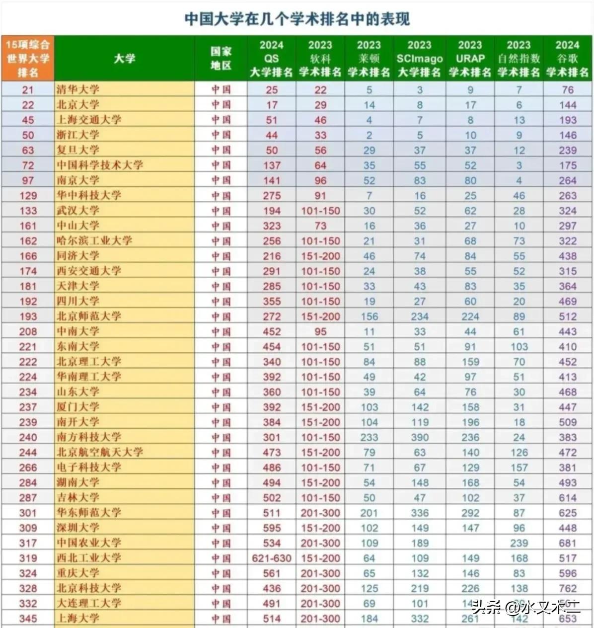 从七大世界大学排行榜来看，清华北大已基本接近世界前20了，近20年的提升可谓肉眼