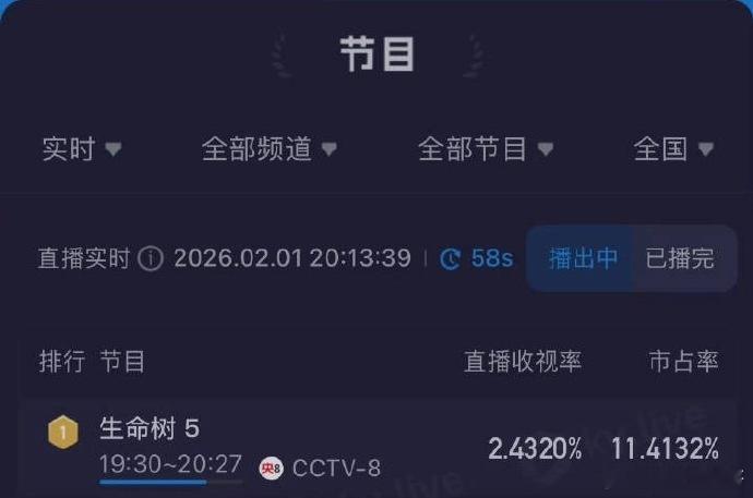 杨紫胡歌《生命树》第五集酷云实时峰值达2.43%，收视率飙升！ 