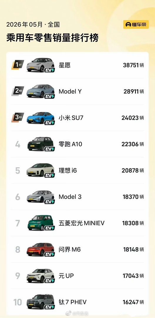 前10仅两台有插混PHEV带油的，其余都是是纯电，历史性时刻5月汽车销量前十已无