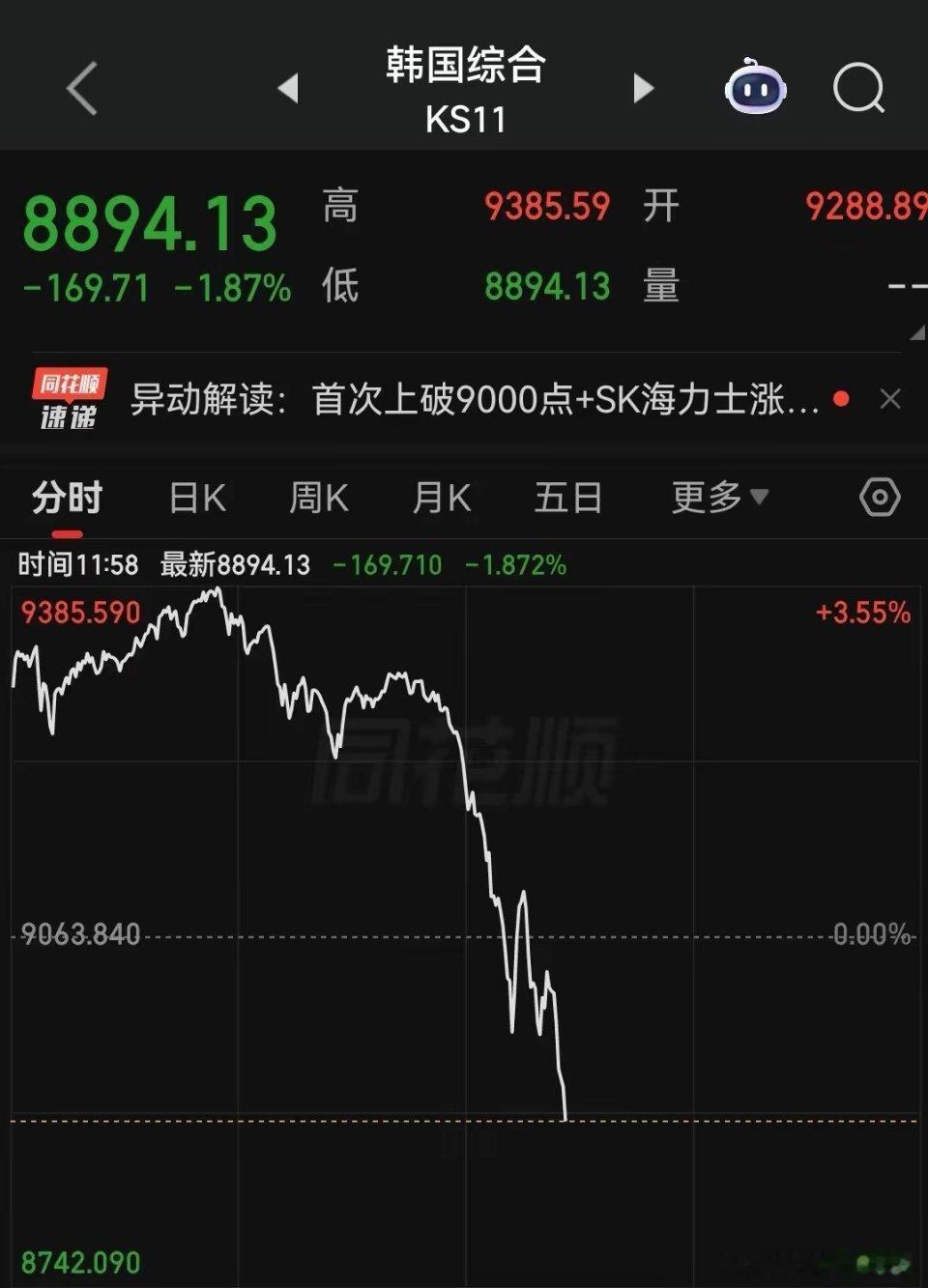 发生什么了？日韩股市纷纷跳水，纳指期货跌幅扩大……今早，韩国股市开盘一路狂飙，涨