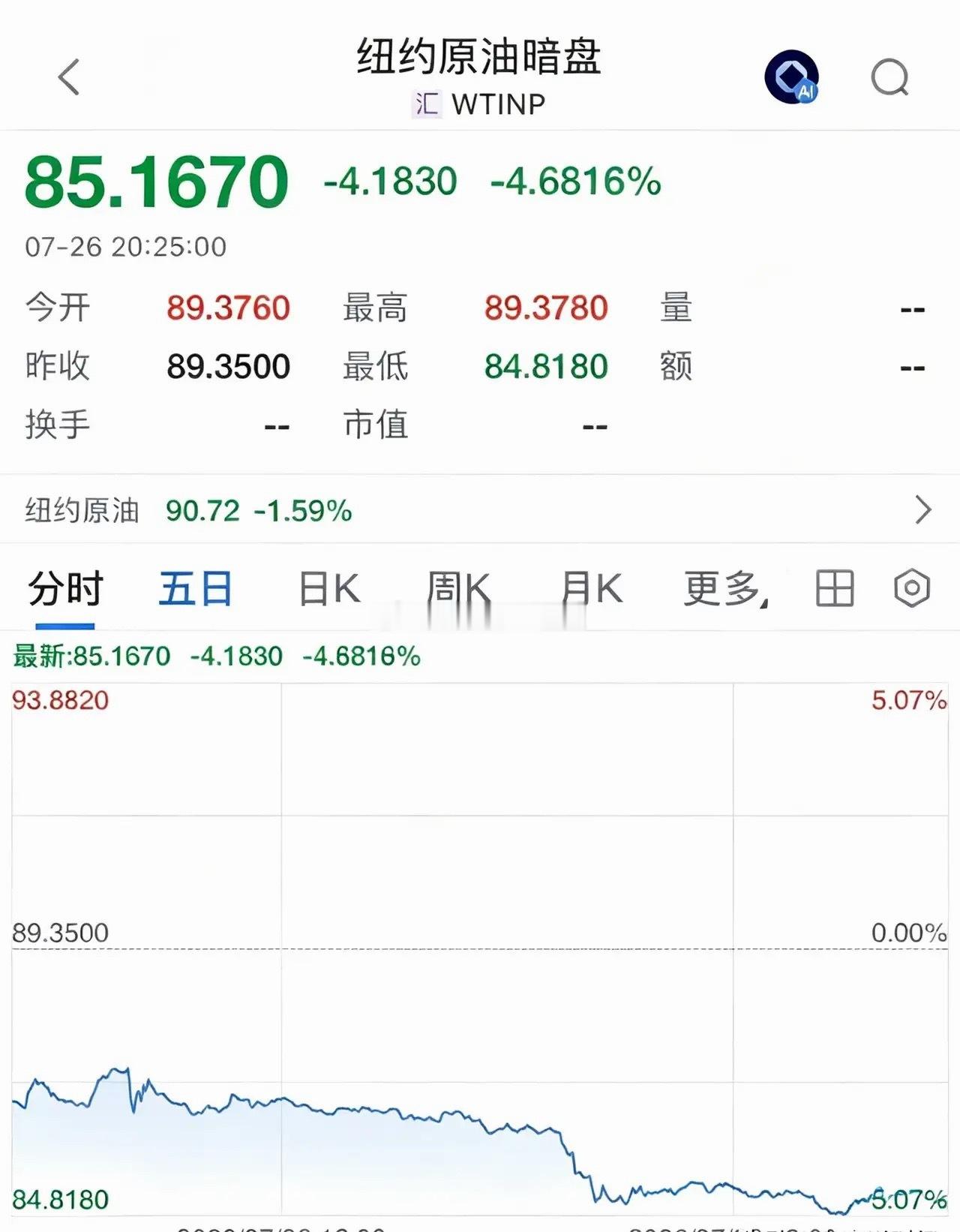 这周末唯一实质性利好消息来了，国际油价暴跌4.68%利好全球股市和A股：这个周末
