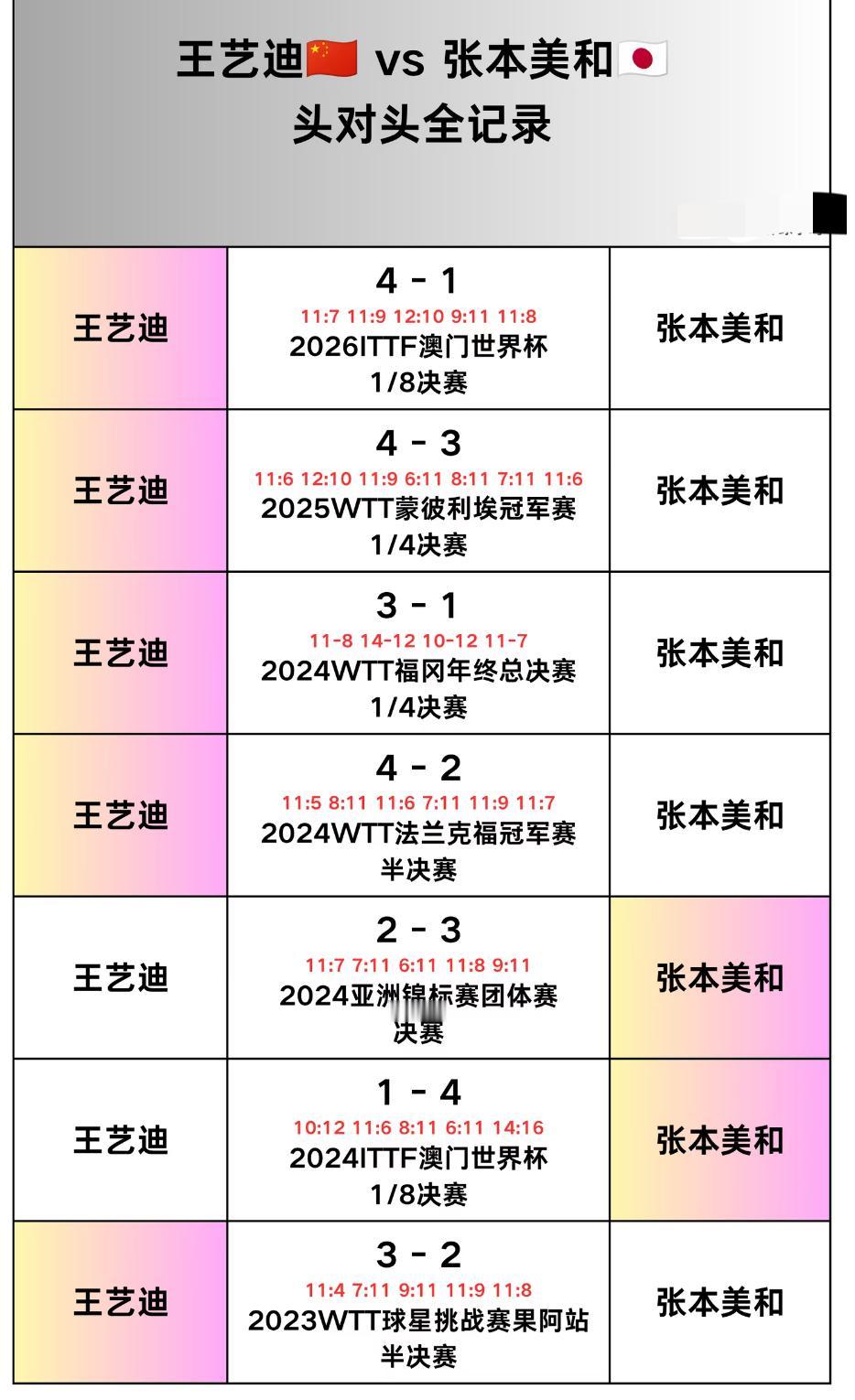 王艺迪与张本美和的头对头全记录—2026横滨冠军赛女单半决赛对阵
王艺迪VS张本
