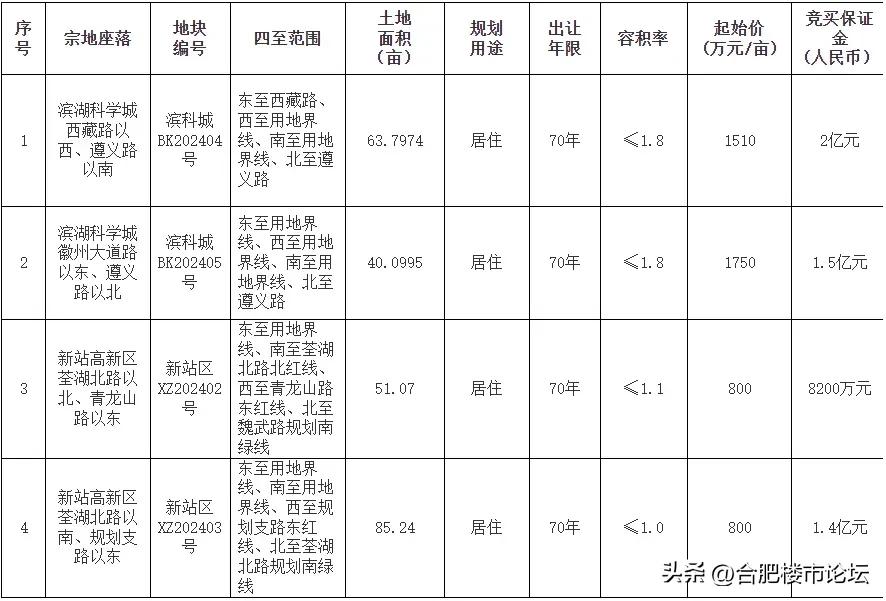 4月11日，合肥土地市场网公示了5月份土拍的信息。
具体来看，土拍数量仍旧不大，