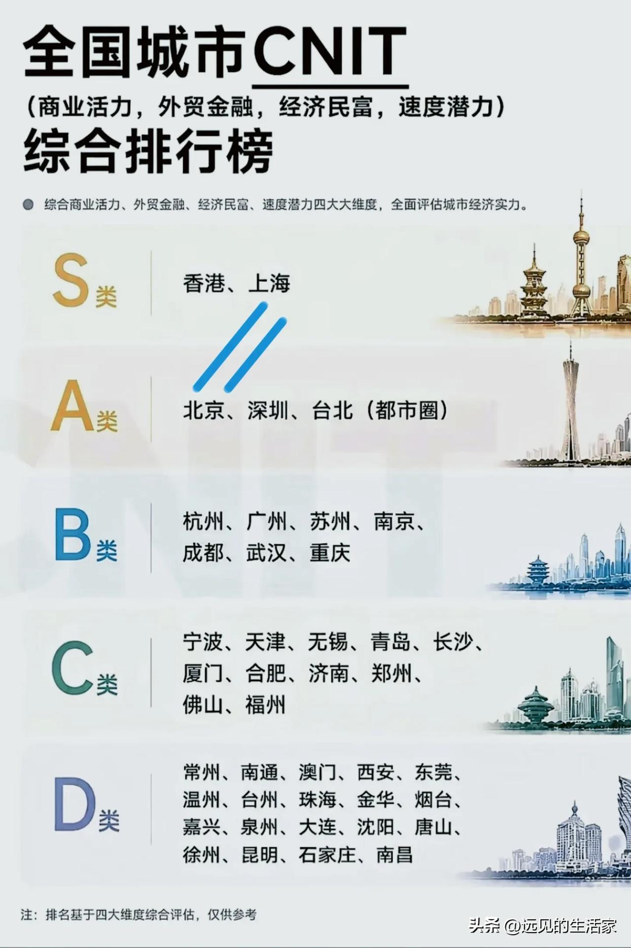 这份城市CNIT分级榜单争议拉满！把香港上海归为独一档S级，真的客观吗？！
 