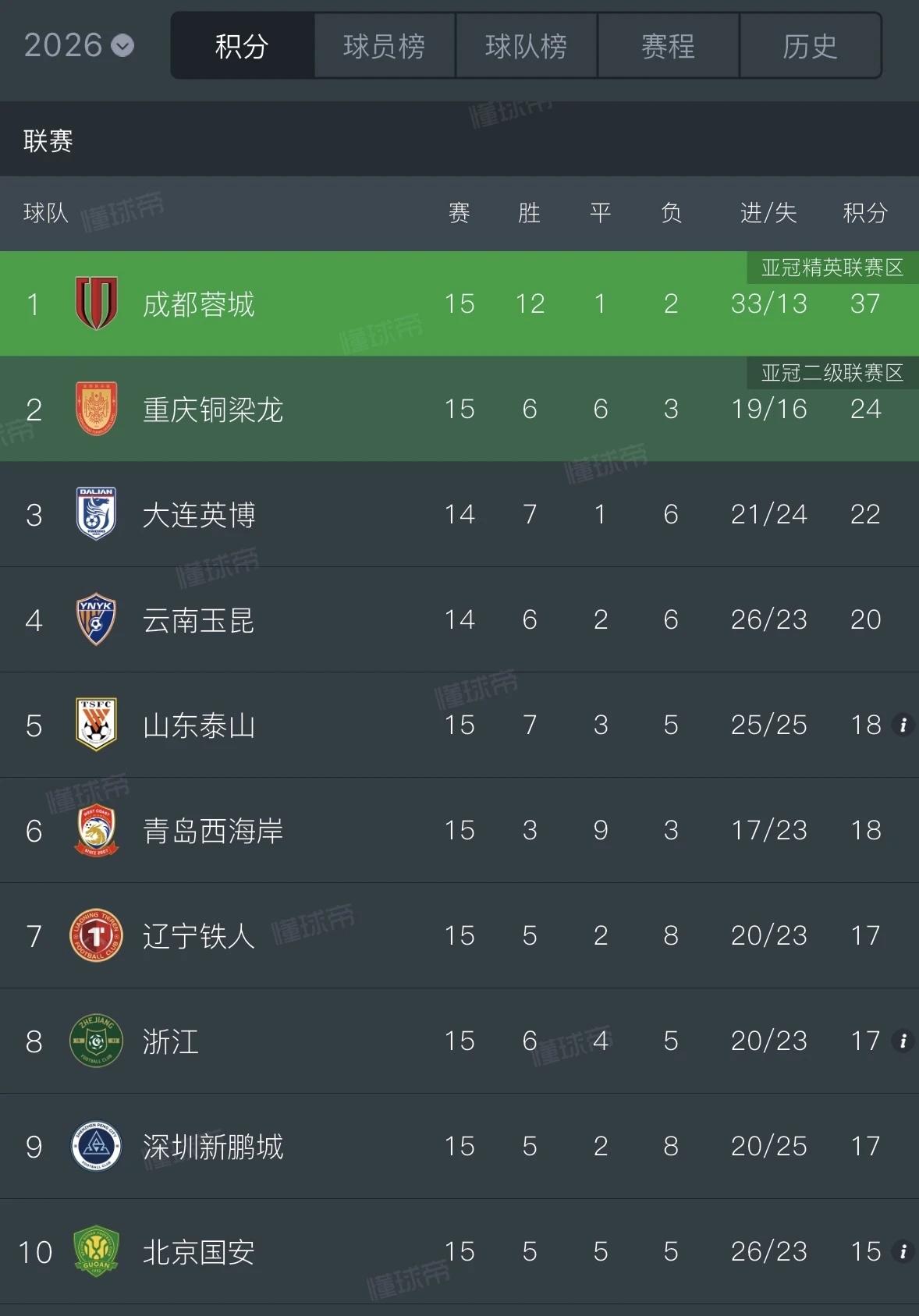 中超15轮战罢，山东泰山足球俱乐部第五，青岛西海岸队第六，青岛海牛…倒数第三，齐