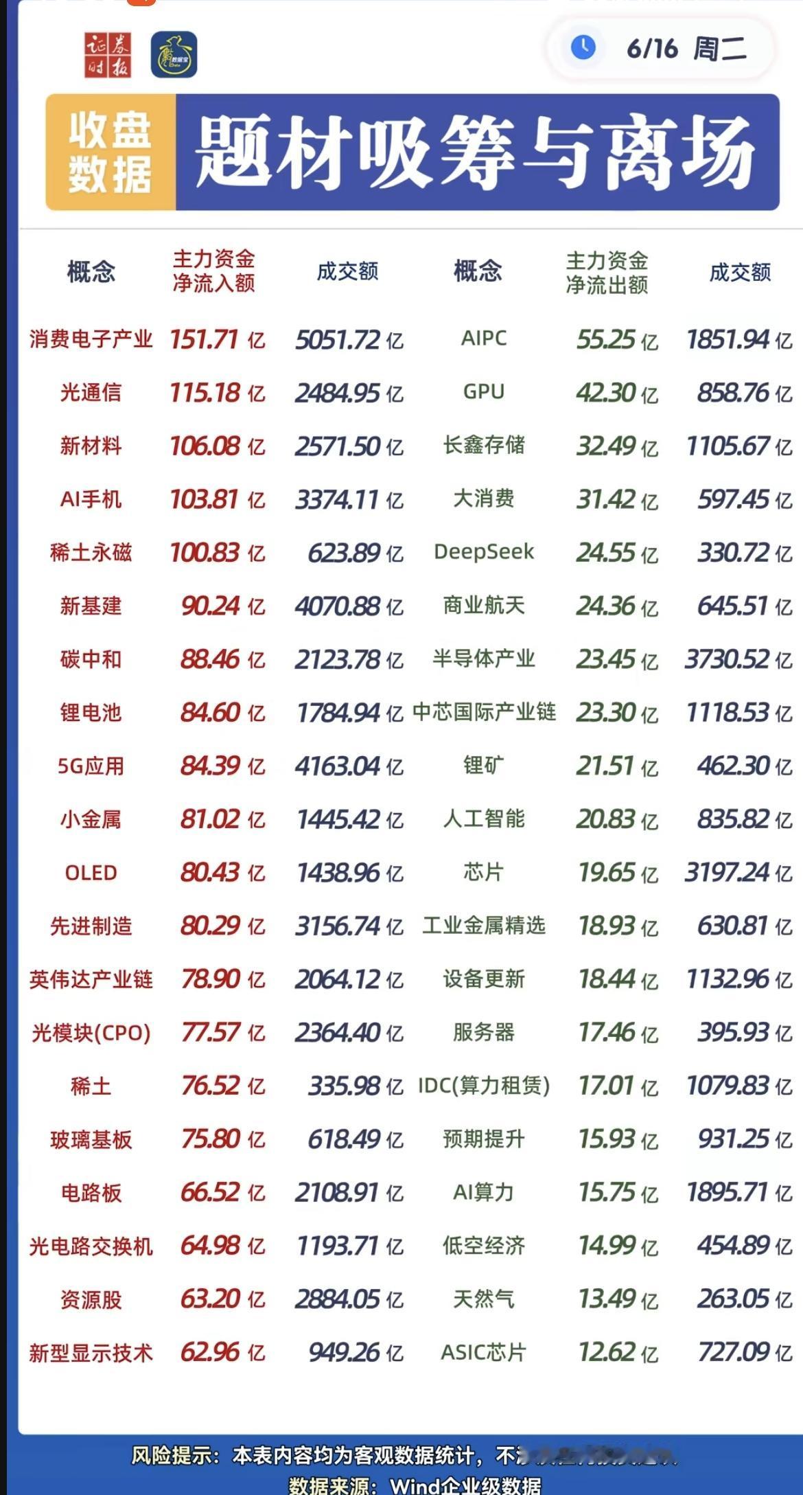 6.16周二  板块资金：抢筹出逃榜！

大科技方向继续狂飙：光通信、光模块、玻