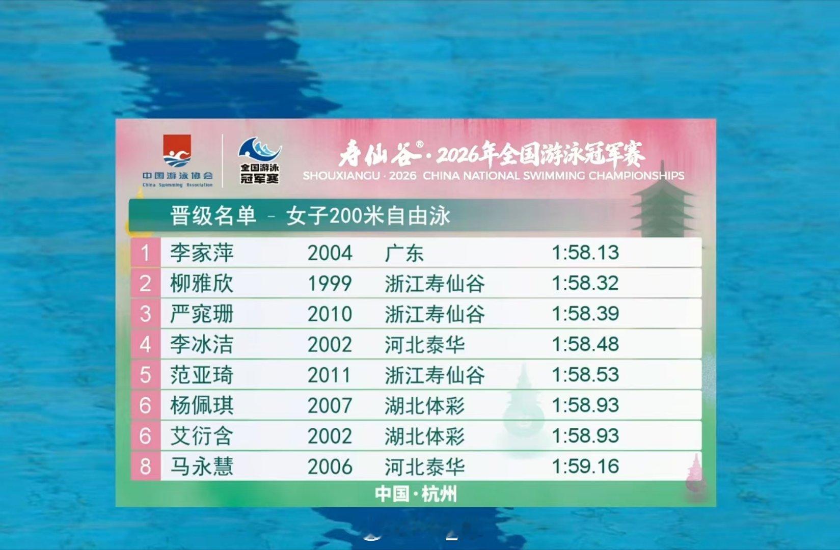 2026年全国游泳冠军赛 女200自预赛李家萍 1:58.13柳雅欣 1:58.