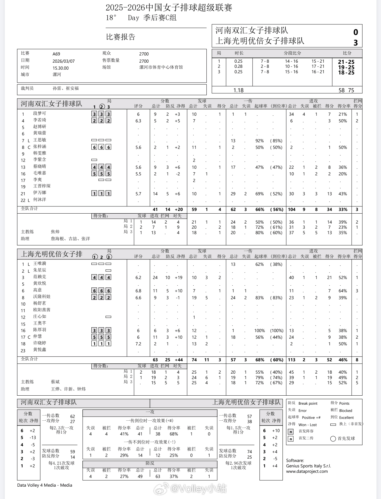 【技术统计】排超联赛季后赛第4轮，河南女排0比3上海女排（21-25 19-25