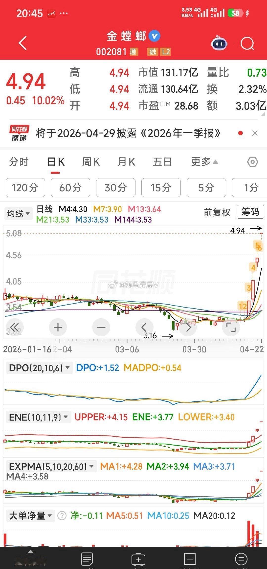 【他们启动共同的特点，一招可吃天下】他们启动共同的特点：就是越过日K线M144日