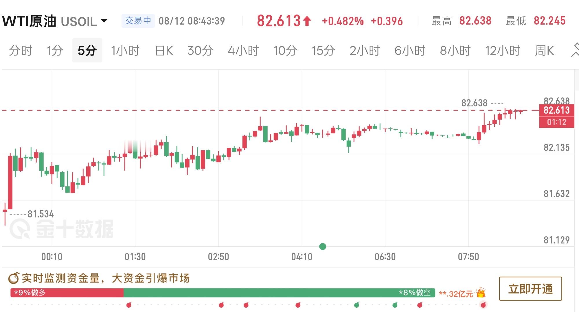 程景盛石磐｜WTI原油8月12日早间解析近期油价依托霍尔木兹海峡谈判陷入僵局持续